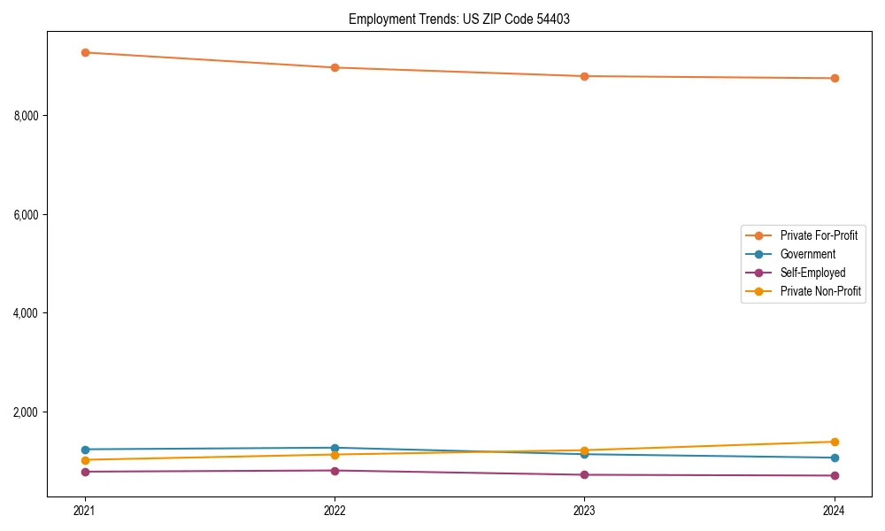 Long-term employment trends in 