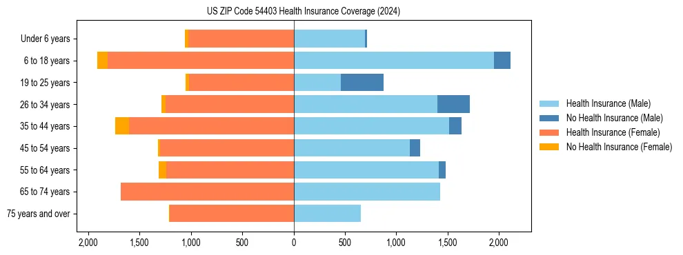 Health insurance pyramid for US ZIP Code 54403