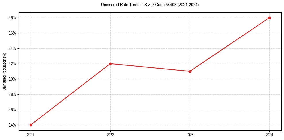Uninsured trend chart for US ZIP Code 54403