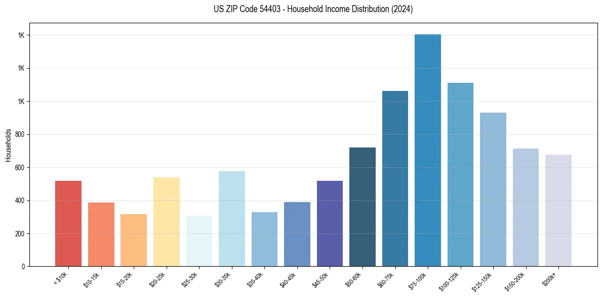Income Distribution for 