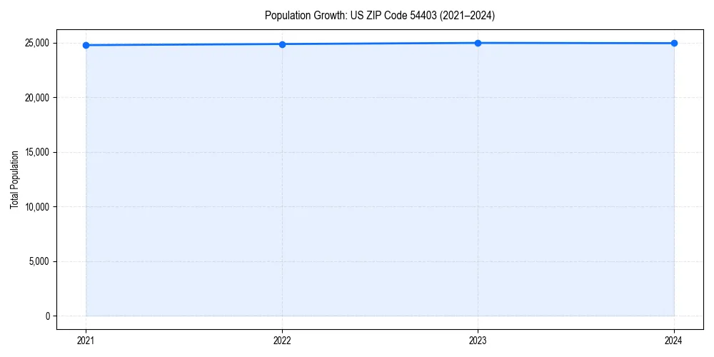 Population trends in 