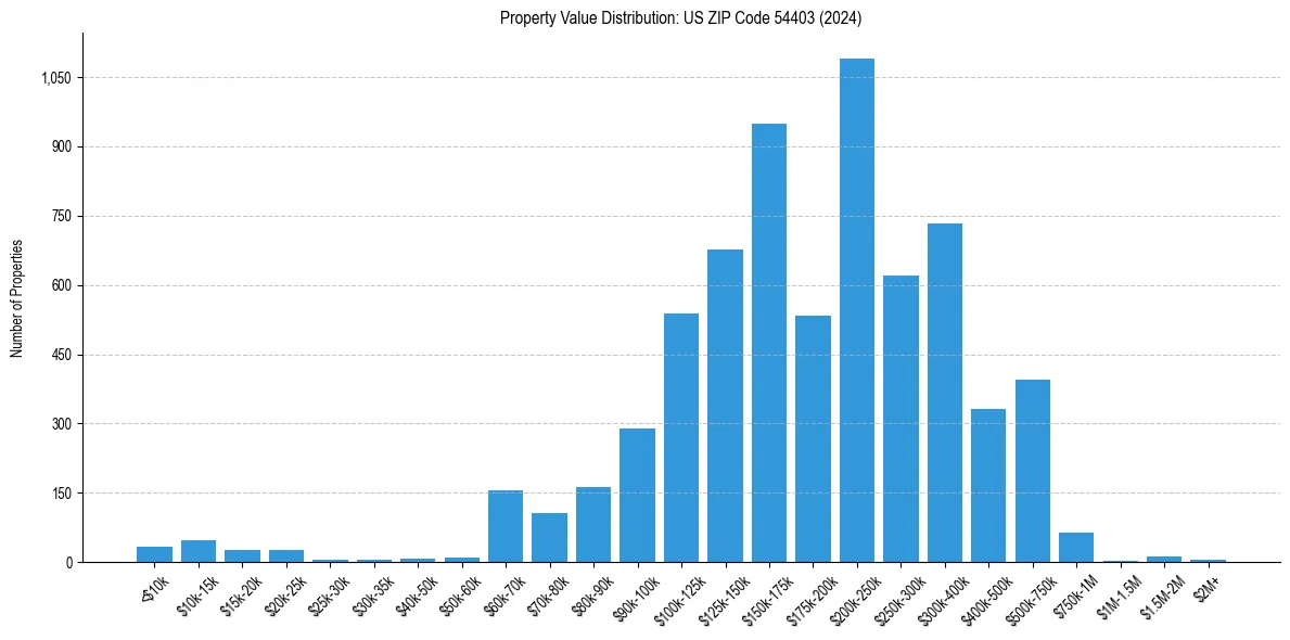 Value Distribution for 