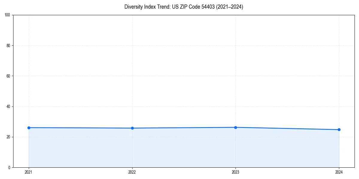 Line chart showing diversity index trends for 