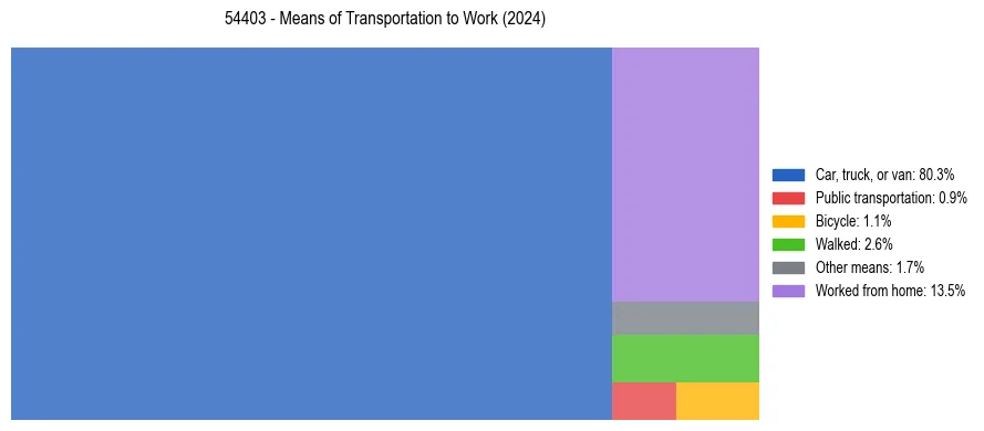 Commute modes in US ZIP Code 54403