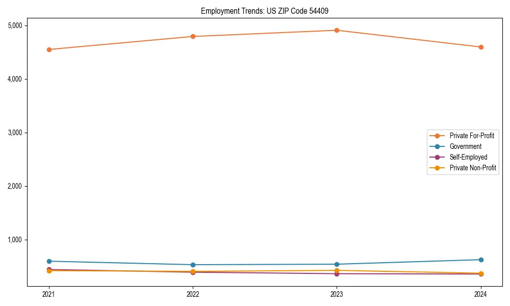 Long-term employment trends in 