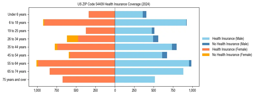 Health insurance pyramid for US ZIP Code 54409