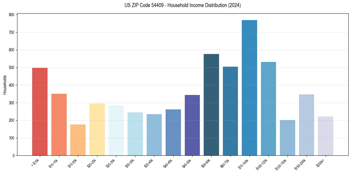 Income Distribution for 