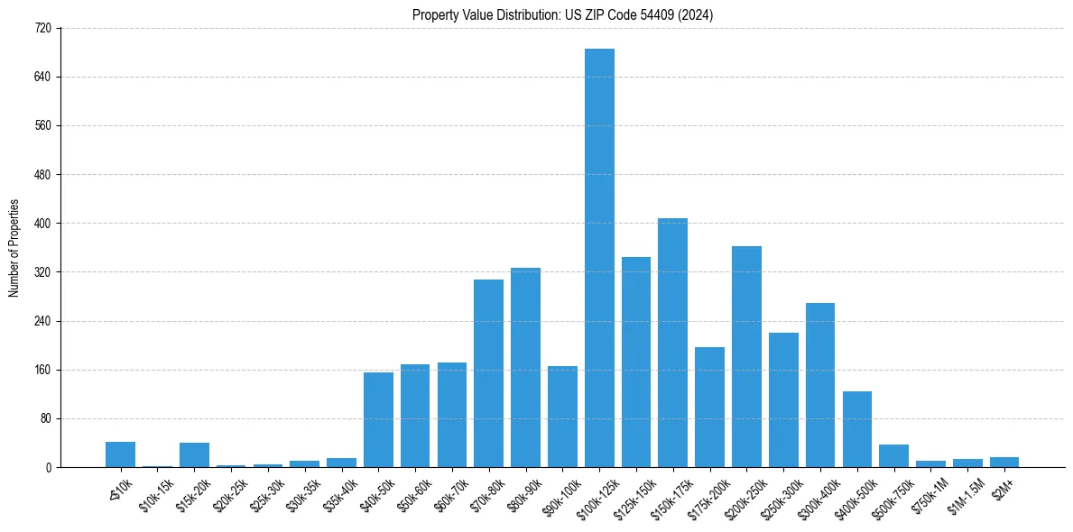 Value Distribution for 