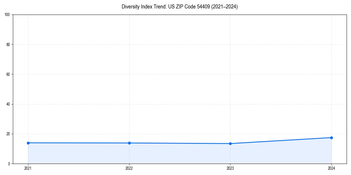 Line chart showing diversity index trends for 