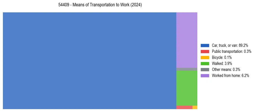Commute modes in US ZIP Code 54409