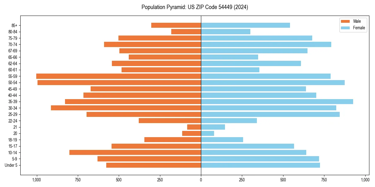 Population pyramid for 