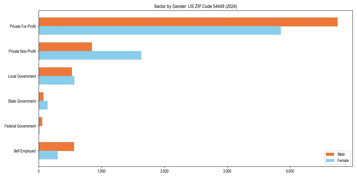 Employment sector breakdown by gender in 