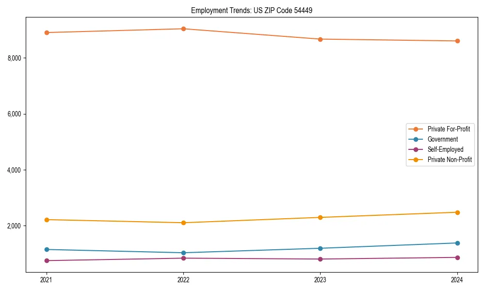 Long-term employment trends in 