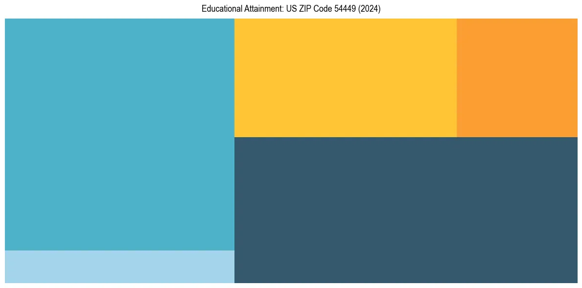 Education Treemap for  in 2024
