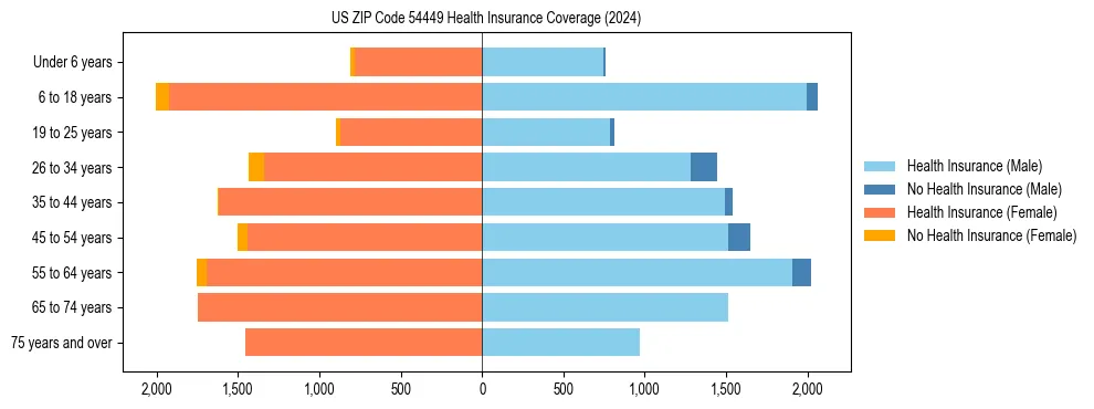 Health insurance pyramid for US ZIP Code 54449