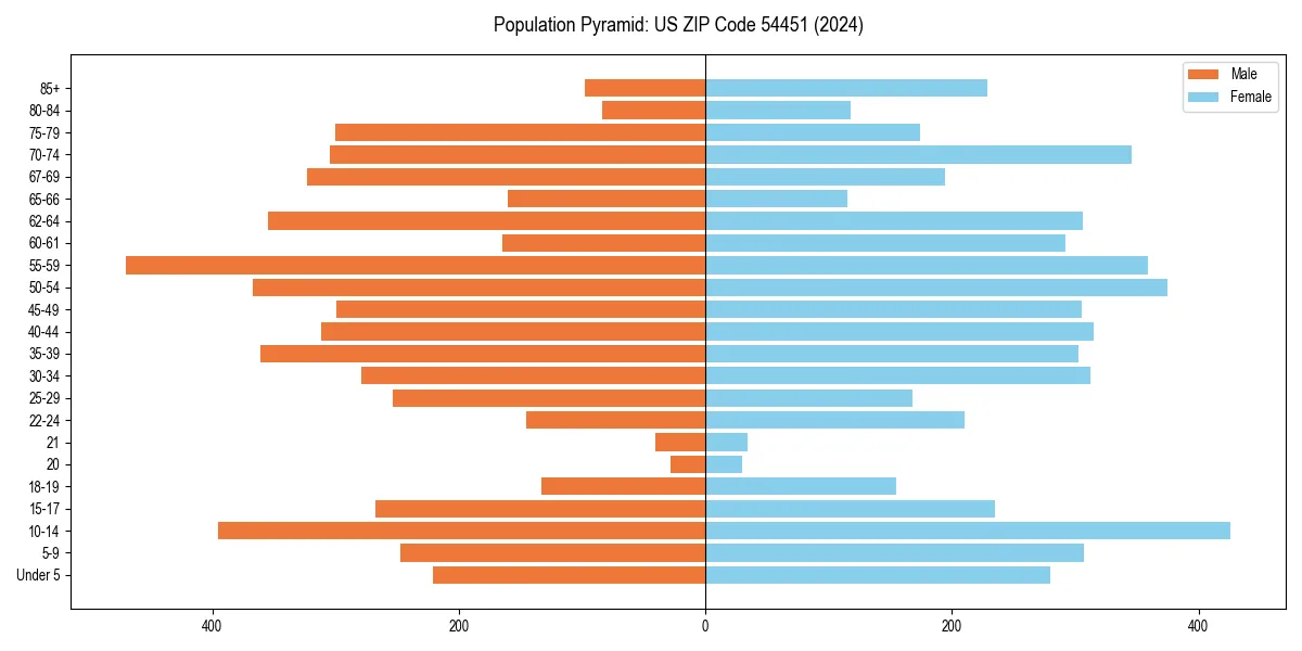 Population pyramid for 