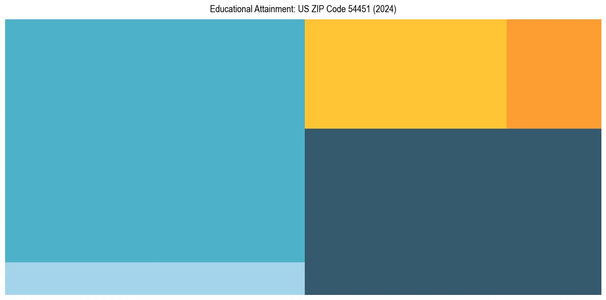 Education Treemap for  in 2024