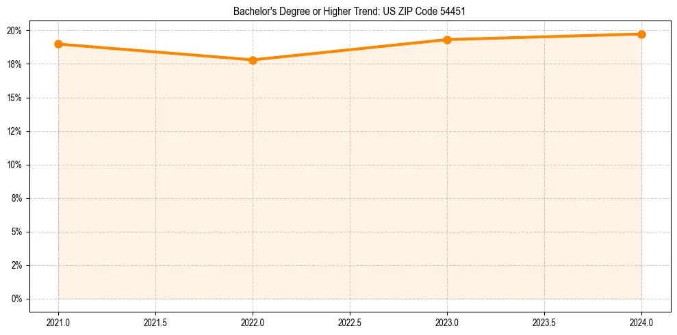 Trend chart showing bachelor degree growth in 
