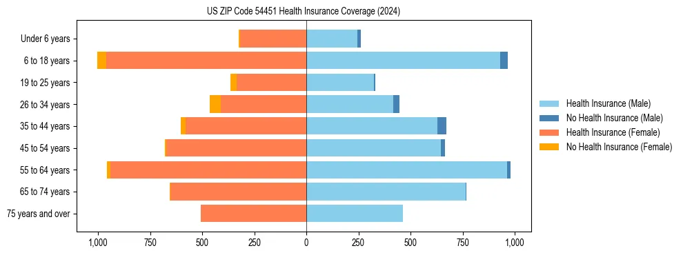 Health insurance pyramid for US ZIP Code 54451