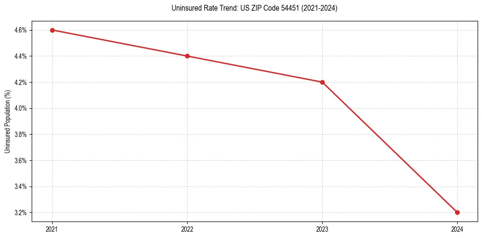 Uninsured trend chart for US ZIP Code 54451