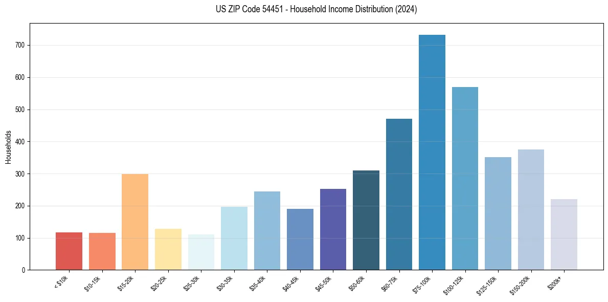 Income Distribution for 