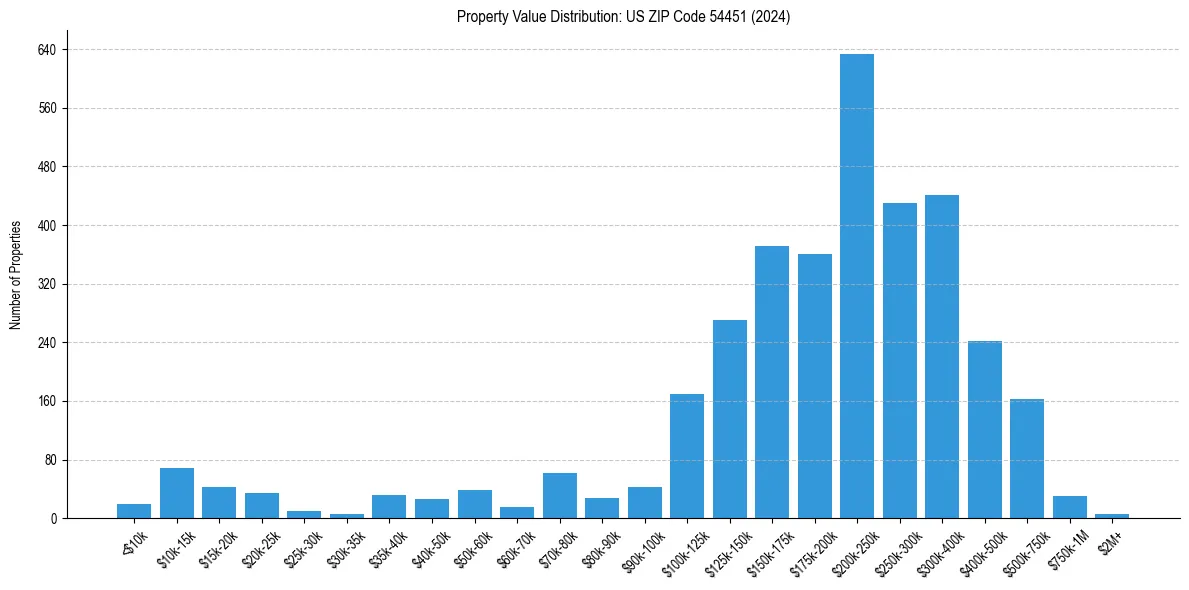Value Distribution for 