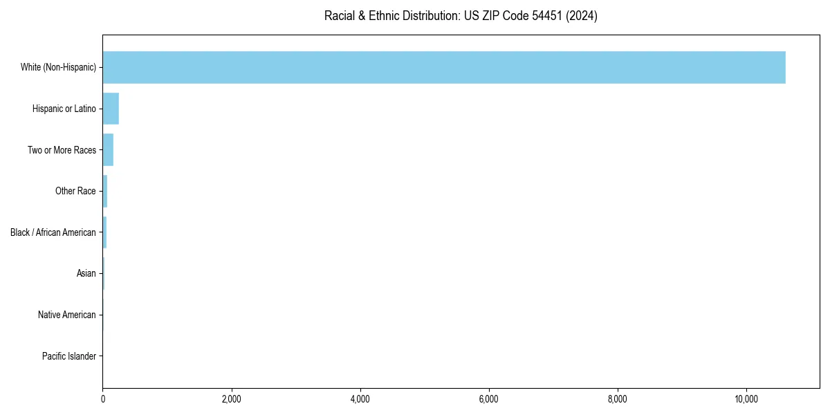 Bar chart showing racial distribution in  for 2024