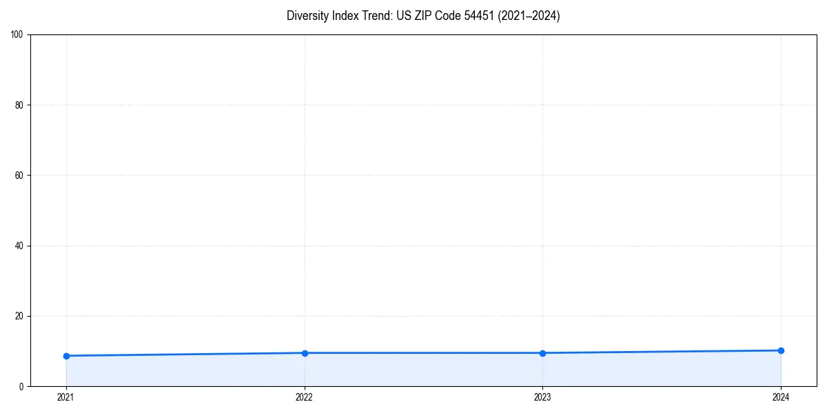 Line chart showing diversity index trends for 