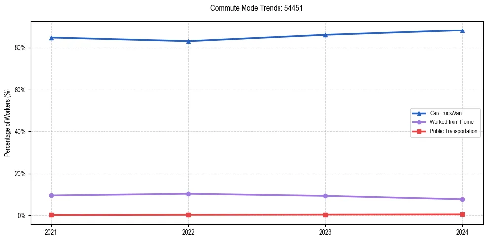 Transportation trends in US ZIP Code 54451