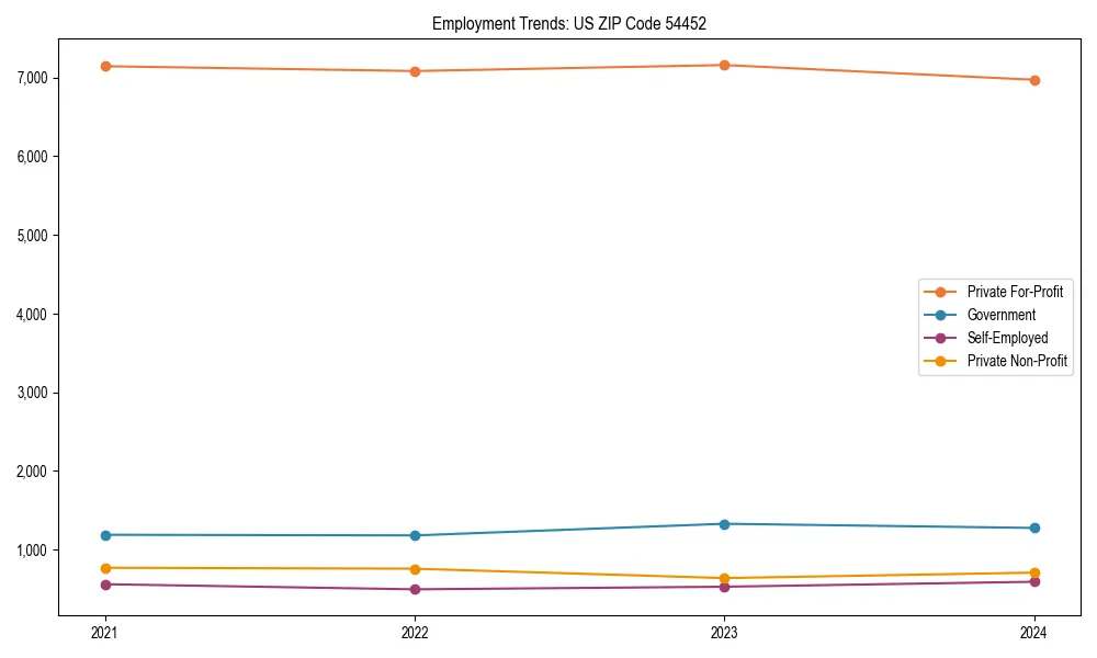 Long-term employment trends in 