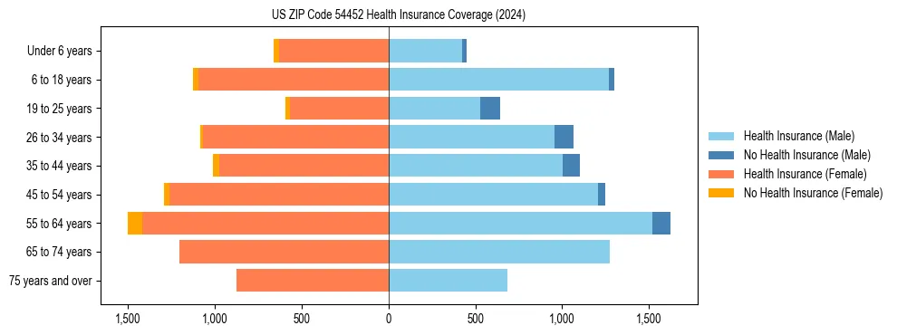 Health insurance pyramid for US ZIP Code 54452