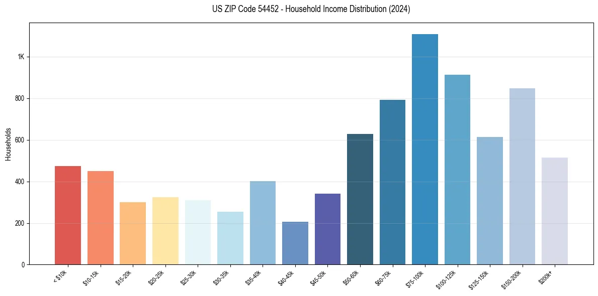 Income Distribution for 