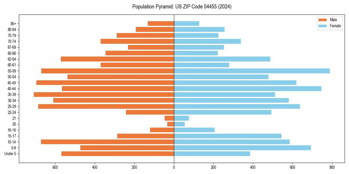 Population pyramid for 