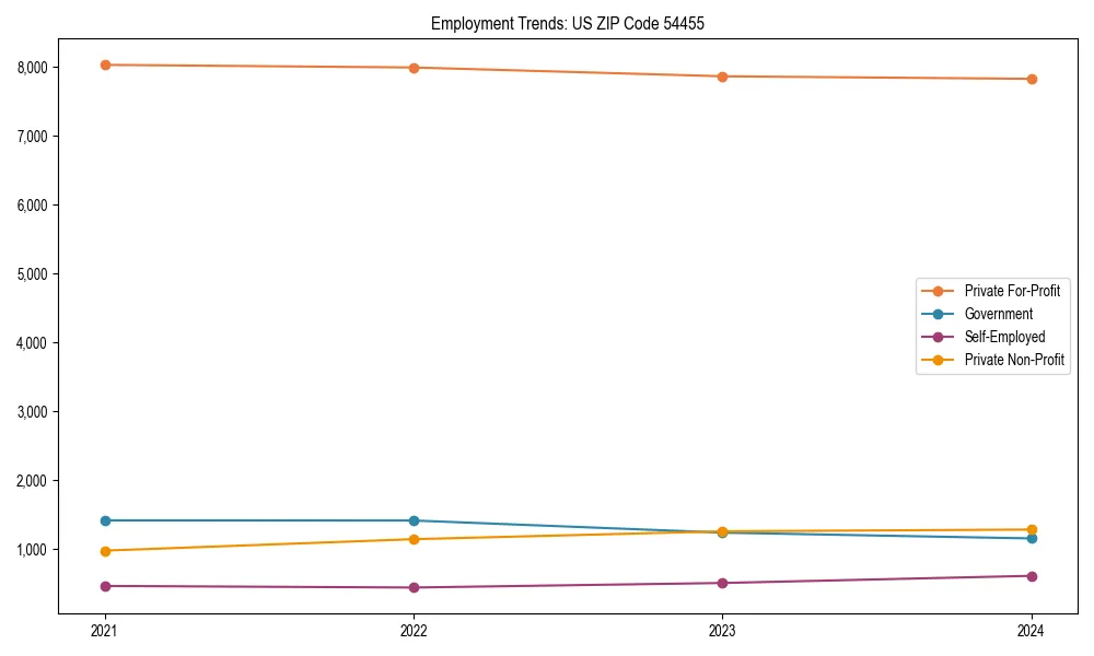 Long-term employment trends in 
