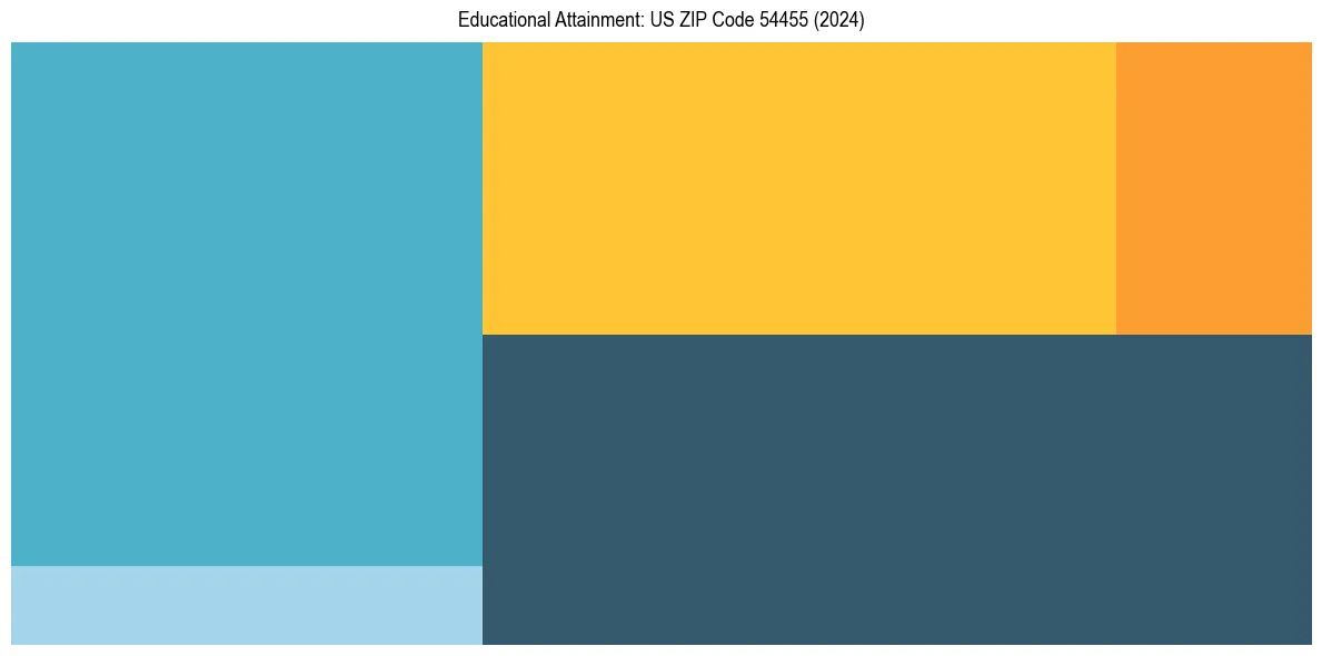 Education Treemap for  in 2024