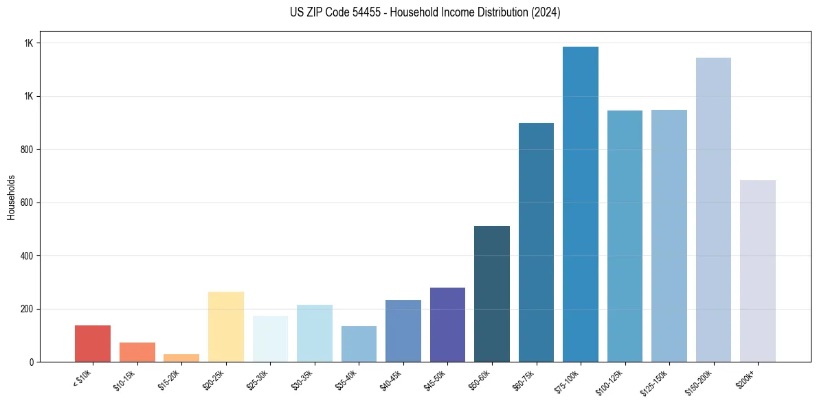 Income Distribution for 