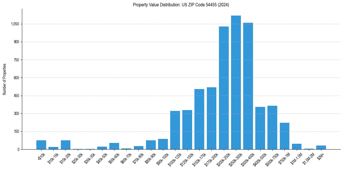 Value Distribution for 