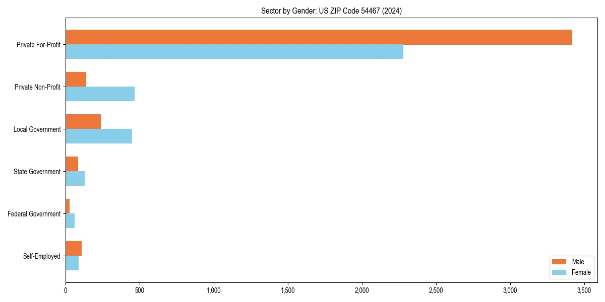 Employment sector breakdown by gender in 