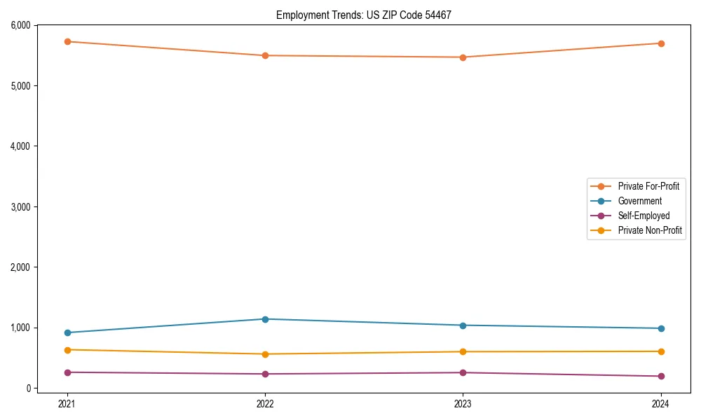 Long-term employment trends in 