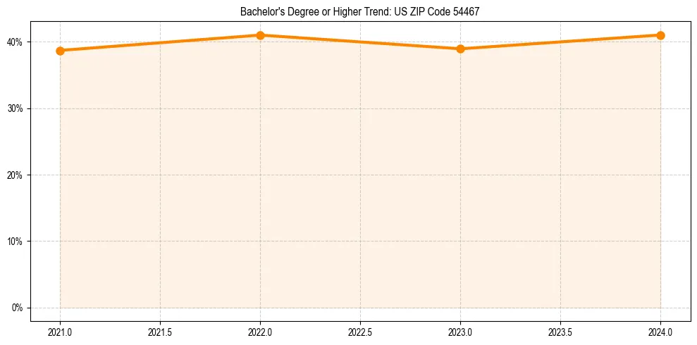 Trend chart showing bachelor degree growth in 