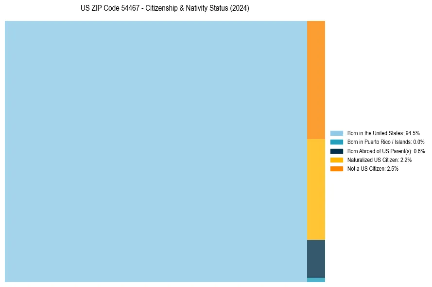 Nativity Treemap for 