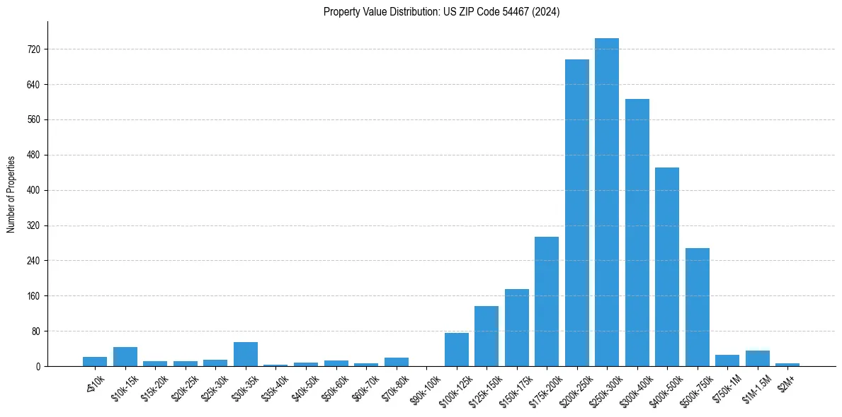 Value Distribution for 