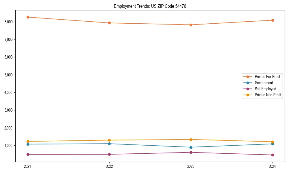 Long-term employment trends in 