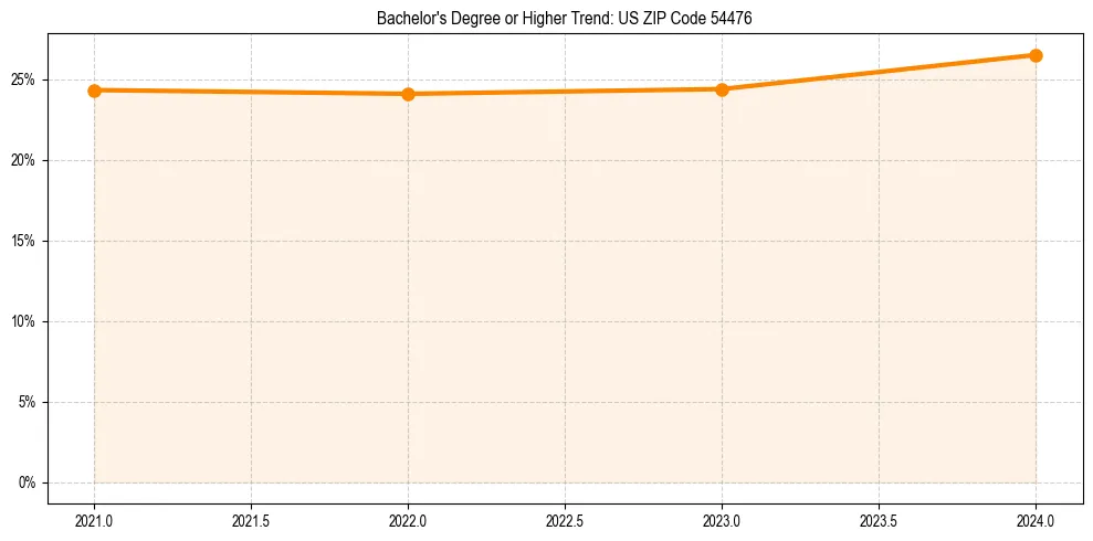 Trend chart showing bachelor degree growth in 