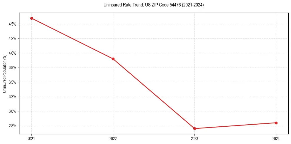 Uninsured trend chart for US ZIP Code 54476