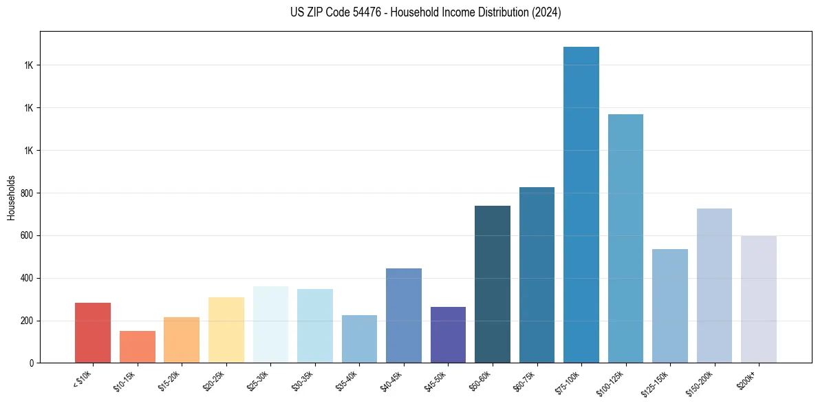 Income Distribution for 