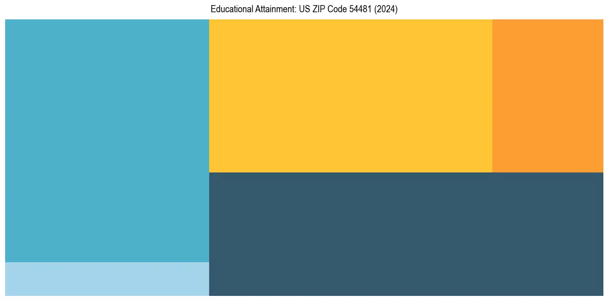 Education Treemap for  in 2024