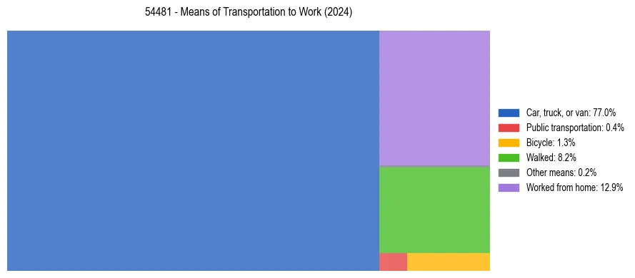 Commute modes in US ZIP Code 54481
