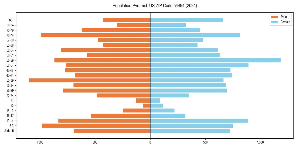 Population pyramid for 