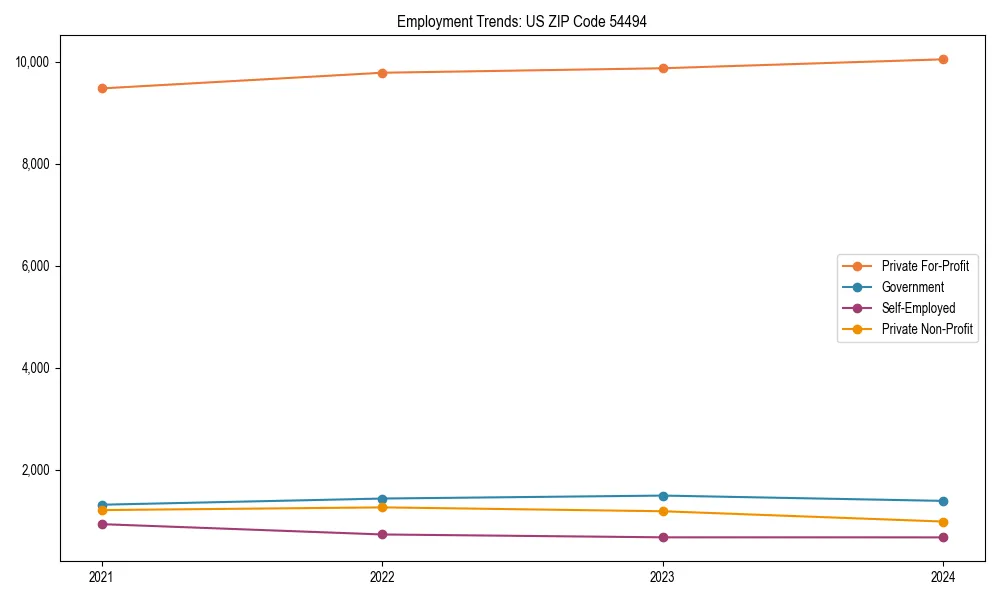 Long-term employment trends in 